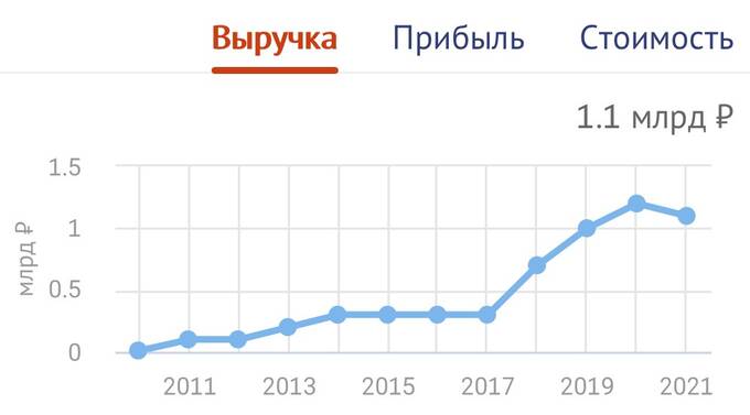 Финансовые показатели «Дон-Строй»